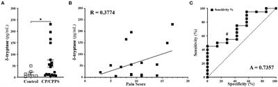 mMCP7, a Mouse Ortholog of δ Tryptase, Mediates Pelvic Tactile Allodynia in a Model of Chronic Pelvic Pain